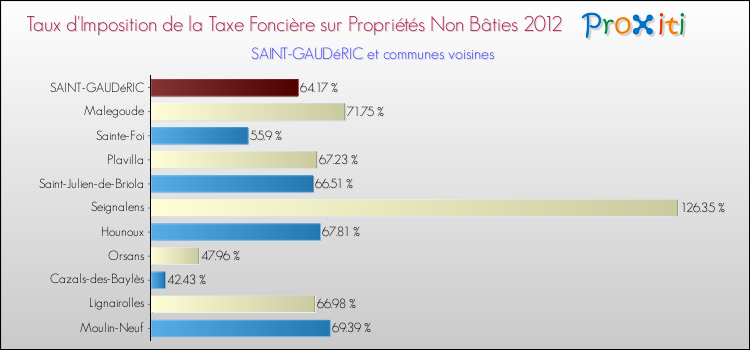 Taux d'imposition de la taxe foncière sur les immeubles et terrains non batis 2012 pour SAINT-GAUDéRIC et les communes proches Comparaison des taux d'imposition de la taxe foncière sur les immeubles et terrains non batis 2012 pour SAINT-GAUDéRIC et les communes voisines