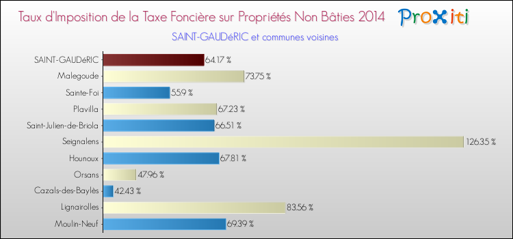 Taux d'imposition de la taxe foncière sur les immeubles et terrains non batis 2014 pour SAINT-GAUDéRIC et les communes proches Comparaison des taux d'imposition de la taxe foncière sur les immeubles et terrains non batis 2014 pour SAINT-GAUDéRIC et les communes voisines
