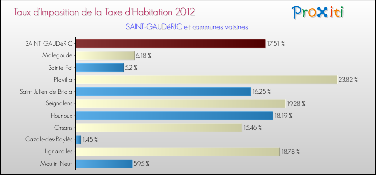 Taux d'imposition de la taxe d'habitation 2012 pour SAINT-GAUDéRIC et les communes proches Comparaison des taux d'imposition de la taxe d'habitation 2012 pour SAINT-GAUDéRIC et les communes voisines