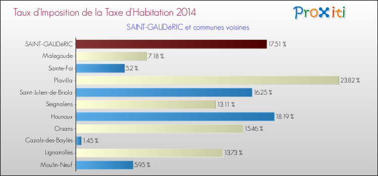 Taux d'imposition de la taxe d'habitation 2014 pour SAINT-GAUDéRIC et les communes proches Comparaison des taux d'imposition de la taxe d'habitation 2014 pour SAINT-GAUDéRIC et les communes voisines