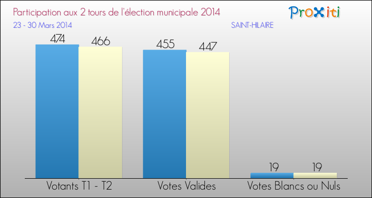 Participation comparée des 2 tours des Elections Municipales 2014 de la commune de SAINT-HILAIRE Elections Municipales 2014 - Participation comparée des 2 tours pour la commune de SAINT-HILAIRE