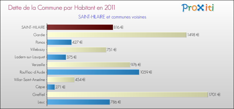 Dette par habitant de la commune en 2011 pour SAINT-HILAIRE et les communes proches Comparaison de la dette par habitant de la commune en 2011 pour SAINT-HILAIRE et les communes voisines