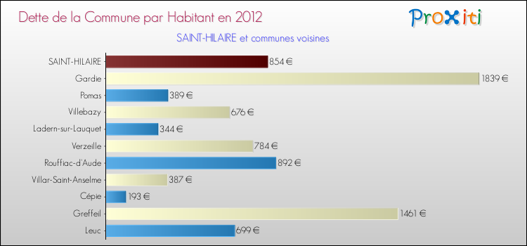 Dette par habitant de la commune en 2012 pour SAINT-HILAIRE et les communes proches Comparaison de la dette par habitant de la commune en 2012 pour SAINT-HILAIRE et les communes voisines
