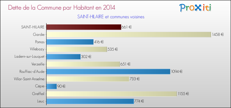 Dette par habitant de la commune en 2014 pour SAINT-HILAIRE et les communes proches Comparaison de la dette par habitant de la commune en 2014 pour SAINT-HILAIRE et les communes voisines