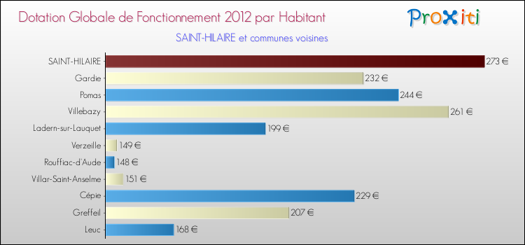 Montant des dotations globales de fonctionnement DGF par Habitant pour SAINT-HILAIRE et les communes proches Comparaison des des dotations globales de fonctionnement DGF par habitant pour SAINT-HILAIRE et les communes voisines