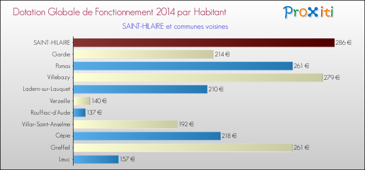 Montant des dotations globales de fonctionnement DGF par Habitant pour SAINT-HILAIRE et les communes proches en 2014. Comparaison des des dotations globales de fonctionnement DGF par habitant pour SAINT-HILAIRE et les communes voisines en 2014.
