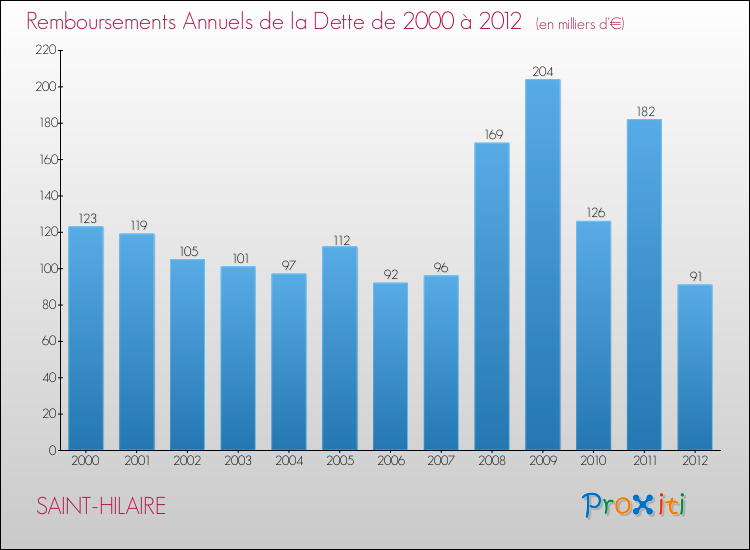 Evolution de l'annuité de la dette pour la commune de SAINT-HILAIRE de 2000 à 2012 Annuités de la dette pour SAINT-HILAIRE de 2000 à 2012