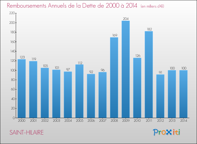 Evolution de l'annuité de la dette pour la commune de SAINT-HILAIRE de 2000 à 2014 Annuités de la dette pour SAINT-HILAIRE de 2000 à 2014
