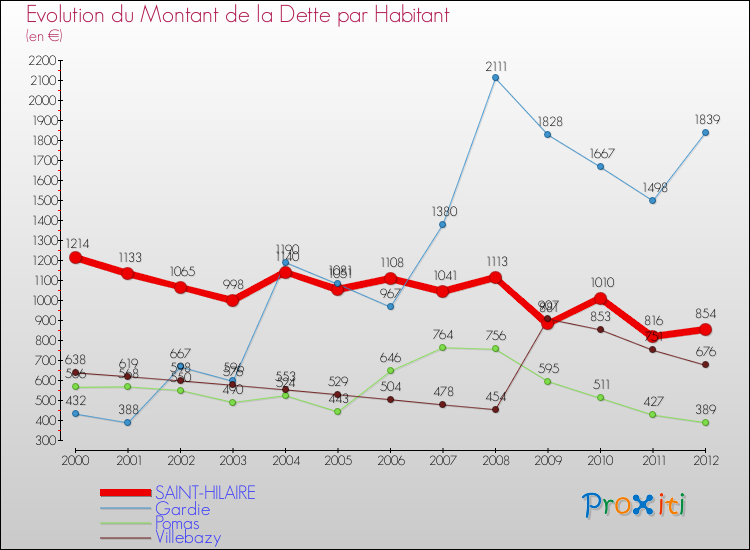 Evolution de la dette par habitant pour la commune de SAINT-HILAIRE et les communes proches de 2000 à 2012 Comparaison de la dette par habitant pour SAINT-HILAIRE et les communes voisines de 2000 à 2012