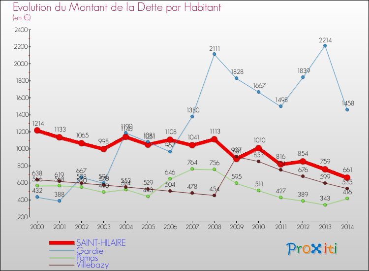 Evolution de la dette par habitant pour la commune de SAINT-HILAIRE et les communes proches de 2000 à 2014 Comparaison de la dette par habitant pour SAINT-HILAIRE et les communes voisines de 2000 à 2014