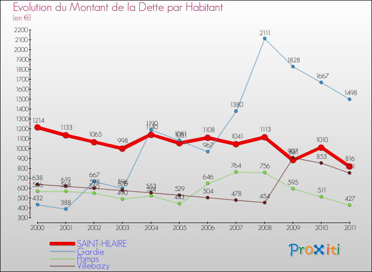 Evolution de la dette par habitant pour la commune de SAINT-HILAIRE et les communes proches Comparaison de la dette par habitant pour SAINT-HILAIRE et les communes voisines