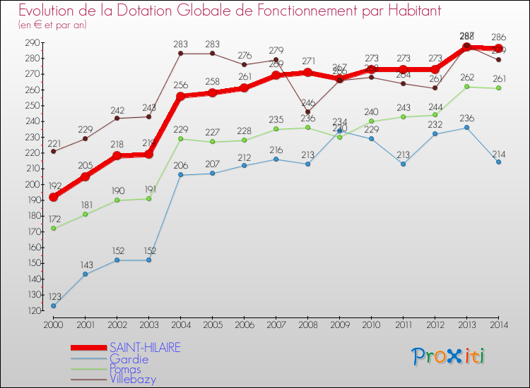Evolution et montant de la dotation globale de fonctionnement par Habitant pour SAINT-HILAIRE et les communes proches de 2000 à 2014. Comparaison des dotations globales de fonctionnement par habitant pour SAINT-HILAIRE et les communes voisines de 2000 à 2014.