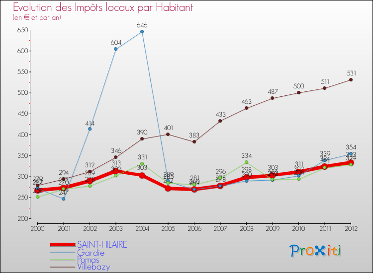Evolution et montant des impôts locaux par Habitant pour SAINT-HILAIRE et les communes proches Comparaison des impôts locaux par habitant pour SAINT-HILAIRE et les communes voisines