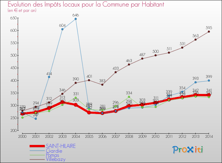 Evolution et montant des impôts locaux par Habitant pour SAINT-HILAIRE et les communes proches de 2000 à 2014 Comparaison des impôts locaux par habitant pour SAINT-HILAIRE et les communes voisines de 2000 à 2014