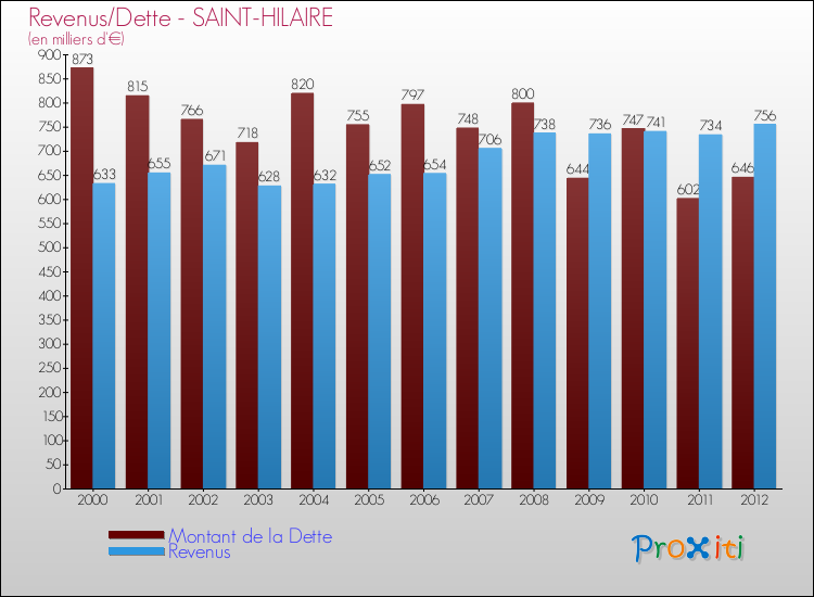 Evolution comparée de la dette et des revenus pour la commune de SAINT-HILAIRE de 2000 à 2012 Comparaison de la dette et des revenus pour SAINT-HILAIRE de 2000 à 2012