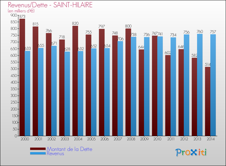 Evolution comparée de la dette et des revenus pour la commune de SAINT-HILAIRE de 2000 à 2014 Comparaison de la dette et des revenus pour SAINT-HILAIRE de 2000 à 2014