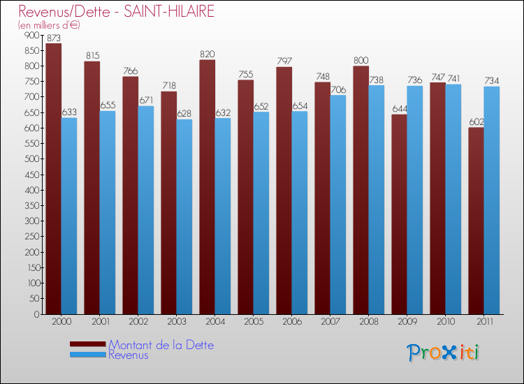 Evolution comparée de la dette et des revenus pour la commune de SAINT-HILAIRE de 2000 à 2011 Comparaison de la dette et des revenus pour SAINT-HILAIRE de 2000 à 2011