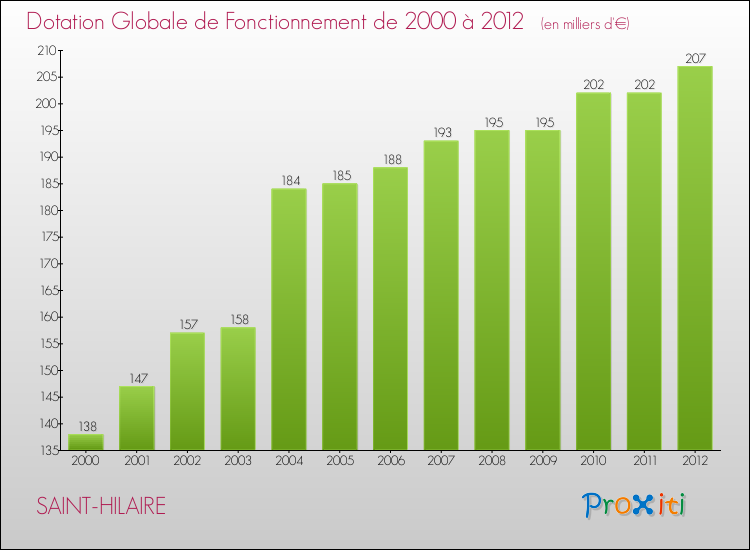 Evolution du montant de la Dotation Globale de Fonctionnement pour la commune de SAINT-HILAIRE de 2000 à 2012 Evolution du montant de la Dotation Globale de Fonctionnement pour SAINT-HILAIRE de 2000 à 2012