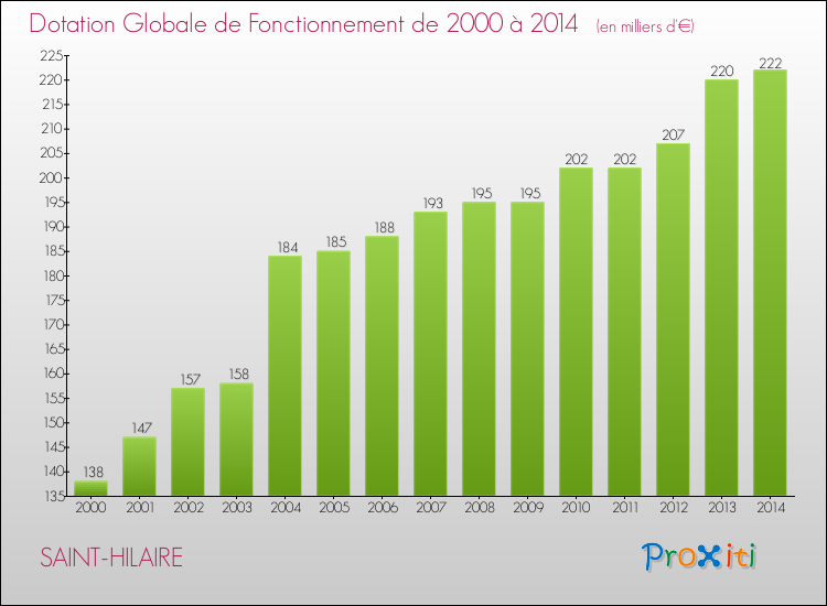 Evolution du montant de la Dotation Globale de Fonctionnement pour la commune de SAINT-HILAIRE de 2000 à 2014 Evolution du montant de la Dotation Globale de Fonctionnement pour SAINT-HILAIRE de 2000 à 2014