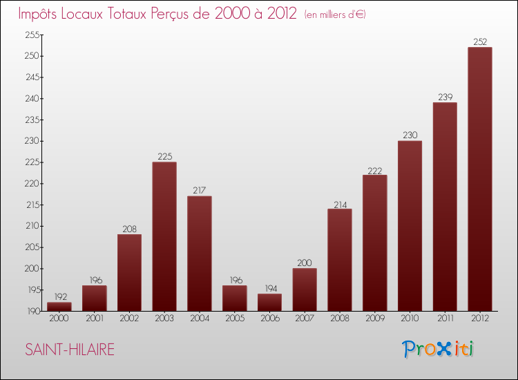 Evolution des Impôts Locaux pour la commune de SAINT-HILAIRE de 2000 à 2012 Evolution des Impôts Locaux pour SAINT-HILAIRE de 2000 à 2012