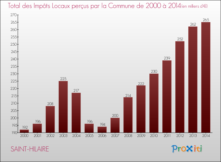 Evolution des Impôts Locaux pour la commune de SAINT-HILAIRE de 2000 à 2014 Evolution des Impôts Locaux pour SAINT-HILAIRE de 2000 à 2014
