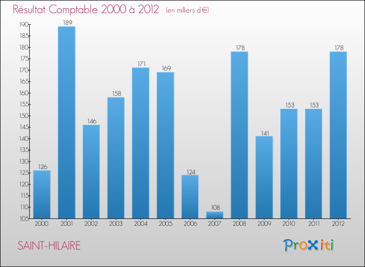 Evolution du résultat comptable pour la commune de SAINT-HILAIRE de 2000 à 2012 Evolution du résultat comptable pour SAINT-HILAIRE de 2000 à 2012