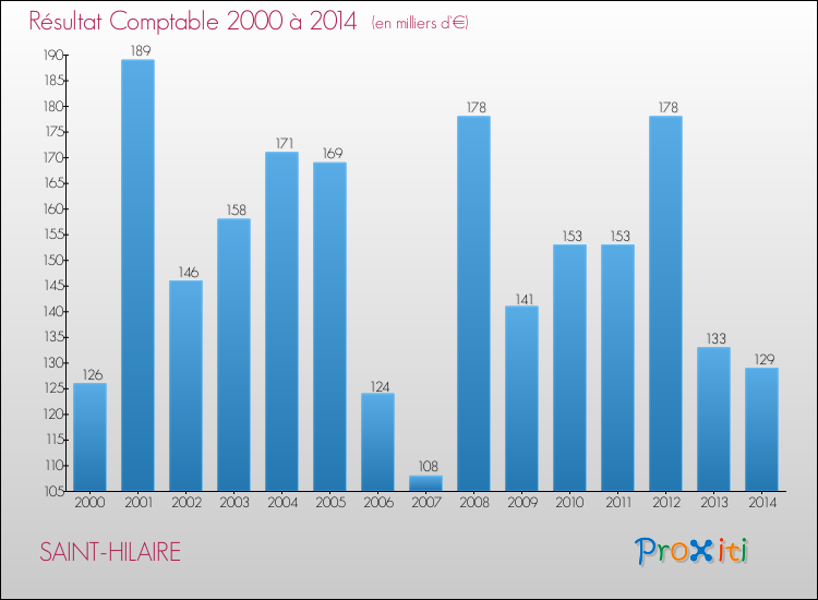 Evolution du résultat comptable pour la commune de SAINT-HILAIRE de 2000 à 2014 Evolution du résultat comptable pour SAINT-HILAIRE de 2000 à 2014