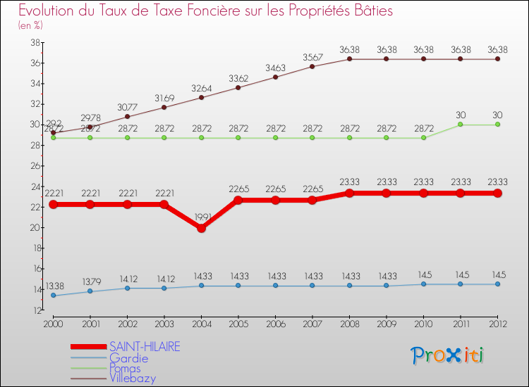Evolution du taux de la taxe foncière sur le bati pour SAINT-HILAIRE et les communes proches de 2000 à 2012 Comparaison des taux de taxe foncière sur le bati pour SAINT-HILAIRE et les communes voisines de 2000 à 2012