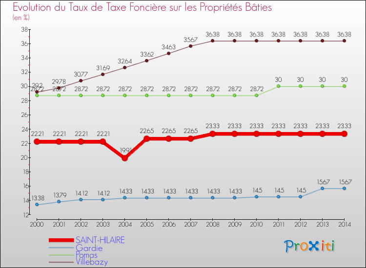 Evolution du taux de la taxe foncière sur le bati pour SAINT-HILAIRE et les communes proches de 2000 à 2014 Comparaison des taux de taxe foncière sur le bati pour SAINT-HILAIRE et les communes voisines de 2000 à 2014
