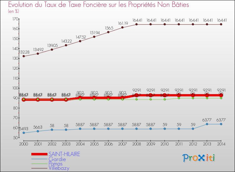 Evolution du taux de la taxe foncière sur les immeubles et terrains non batis pour SAINT-HILAIRE et les communes proches de 2000 à 2014 Comparaison des taux de la taxe foncière sur les immeubles et terrains non batis pour SAINT-HILAIRE et les communes voisines de 2000 à 2014