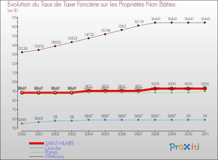 Evolution du taux de la taxe foncière sur les immeubles et terrains non batis pour SAINT-HILAIRE et les communes proches Comparaison des taux de la taxe foncière sur les immeubles et terrains non batis pour SAINT-HILAIRE et les communes voisines