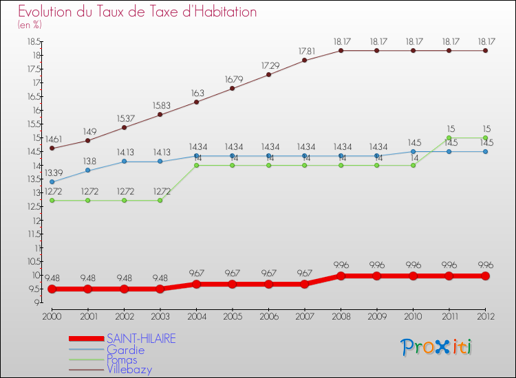 Evolution du taux de la taxe d'habitation pour SAINT-HILAIRE et les communes proches Comparaison des taux de la taxe d'habitation pour SAINT-HILAIRE et les communes voisines