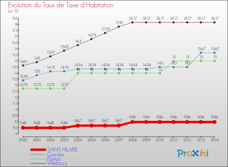 Evolution du taux de la taxe d'habitation pour SAINT-HILAIRE et les communes proches de 2000 à 2014 Comparaison des taux de la taxe d'habitation pour SAINT-HILAIRE et les communes voisines de 2000 à 2014