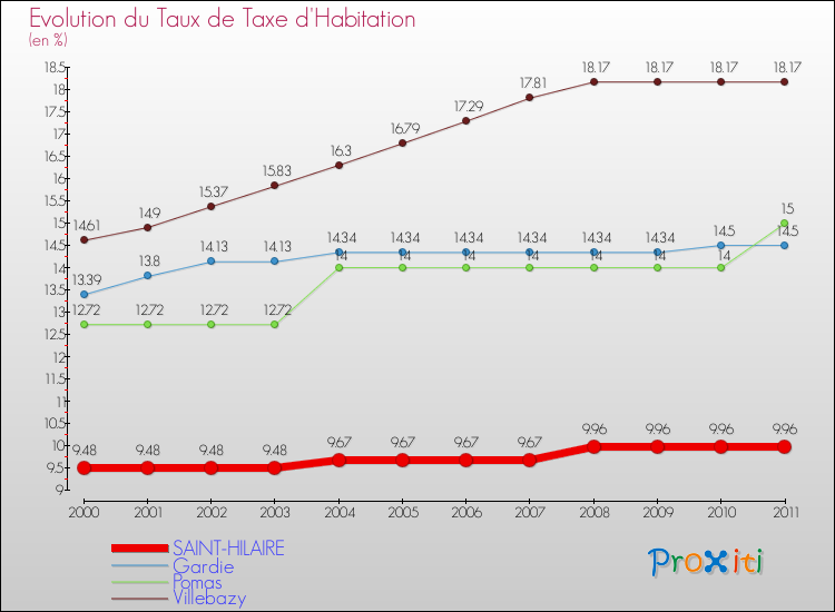 Evolution du taux de la taxe d'habitation pour SAINT-HILAIRE et les communes proches Comparaison des taux de la taxe d'habitation pour SAINT-HILAIRE et les communes voisines