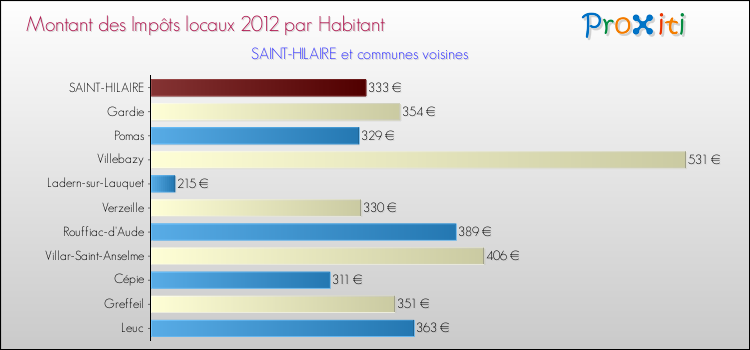 Montant des impôts locaux par Habitant pour SAINT-HILAIRE et les communes proches Comparaison des impôts locaux par habitant pour SAINT-HILAIRE et les communes voisines