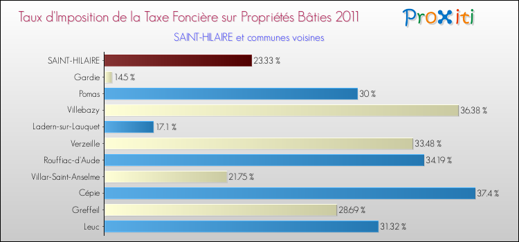 Taux d'imposition de la taxe foncière sur le bati 2011 pour SAINT-HILAIRE et les communes proches Comparaison des taux d'imposition de la taxe foncière sur le bati 2011 pour SAINT-HILAIRE et les communes voisines