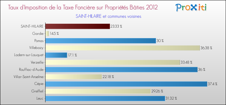 Taux d'imposition de la taxe foncière sur le bati 2012 pour SAINT-HILAIRE et les communes proches Comparaison des taux d'imposition de la taxe foncière sur le bati 2012 pour SAINT-HILAIRE et les communes voisines