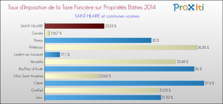 Taux d'imposition de la taxe foncière sur le bati 2014 pour SAINT-HILAIRE et les communes proches Comparaison des taux d'imposition de la taxe foncière sur le bati 2014 pour SAINT-HILAIRE et les communes voisines