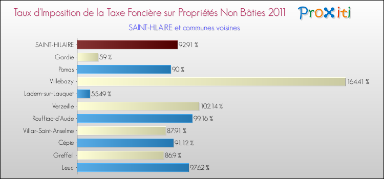 Taux d'imposition de la taxe foncière sur les immeubles et terrains non batis 2011 pour SAINT-HILAIRE et les communes proches Comparaison des taux d'imposition de la taxe foncière sur les immeubles et terrains non batis 2011 pour SAINT-HILAIRE et les communes voisines