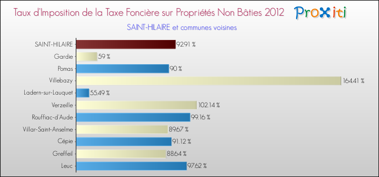 Taux d'imposition de la taxe foncière sur les immeubles et terrains non batis 2012 pour SAINT-HILAIRE et les communes proches Comparaison des taux d'imposition de la taxe foncière sur les immeubles et terrains non batis 2012 pour SAINT-HILAIRE et les communes voisines