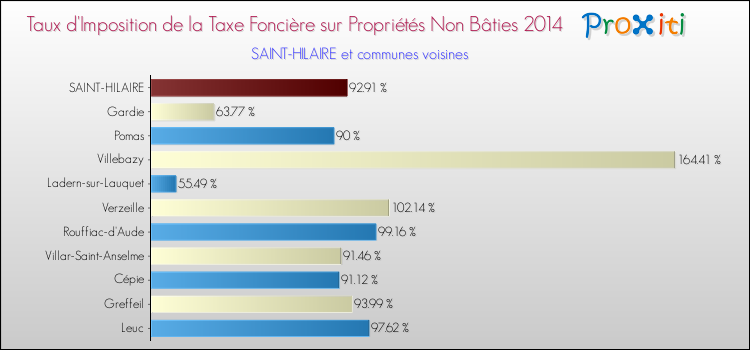 Taux d'imposition de la taxe foncière sur les immeubles et terrains non batis 2014 pour SAINT-HILAIRE et les communes proches Comparaison des taux d'imposition de la taxe foncière sur les immeubles et terrains non batis 2014 pour SAINT-HILAIRE et les communes voisines