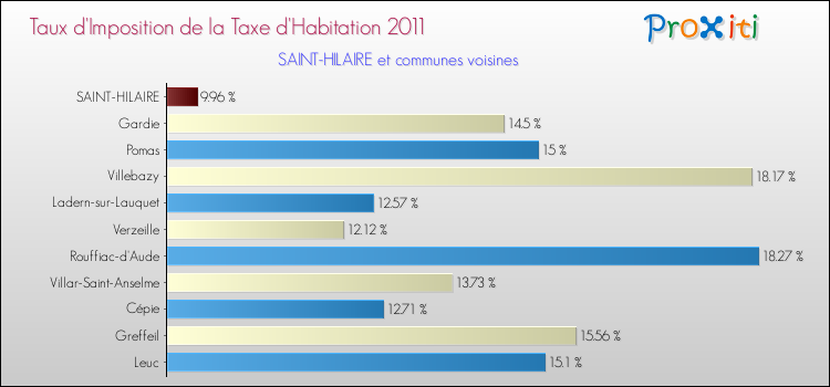 Taux d'imposition de la taxe d'habitation 2011 pour SAINT-HILAIRE et les communes proches Comparaison des taux d'imposition de la taxe d'habitation 2011 pour SAINT-HILAIRE et les communes voisines