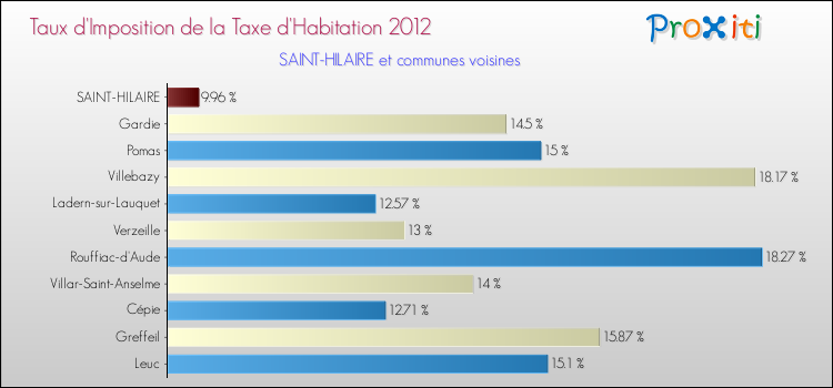 Taux d'imposition de la taxe d'habitation 2012 pour SAINT-HILAIRE et les communes proches Comparaison des taux d'imposition de la taxe d'habitation 2012 pour SAINT-HILAIRE et les communes voisines