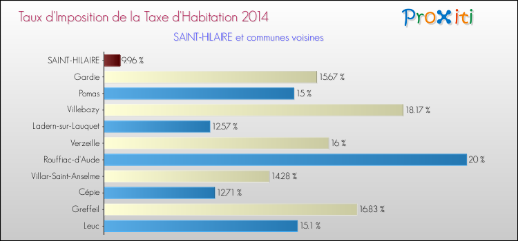 Taux d'imposition de la taxe d'habitation 2014 pour SAINT-HILAIRE et les communes proches Comparaison des taux d'imposition de la taxe d'habitation 2014 pour SAINT-HILAIRE et les communes voisines