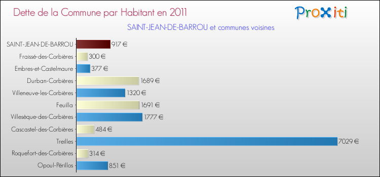 Dette par habitant de la commune en 2011 pour SAINT-JEAN-DE-BARROU et les communes proches Comparaison de la dette par habitant de la commune en 2011 pour SAINT-JEAN-DE-BARROU et les communes voisines