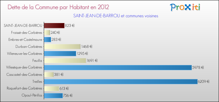 Dette par habitant de la commune en 2012 pour SAINT-JEAN-DE-BARROU et les communes proches Comparaison de la dette par habitant de la commune en 2012 pour SAINT-JEAN-DE-BARROU et les communes voisines