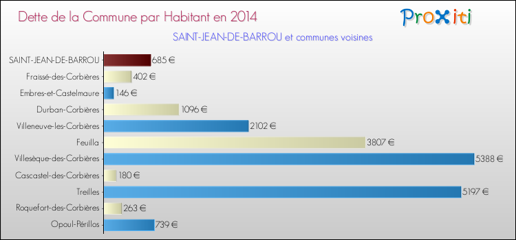 Dette par habitant de la commune en 2014 pour SAINT-JEAN-DE-BARROU et les communes proches Comparaison de la dette par habitant de la commune en 2014 pour SAINT-JEAN-DE-BARROU et les communes voisines
