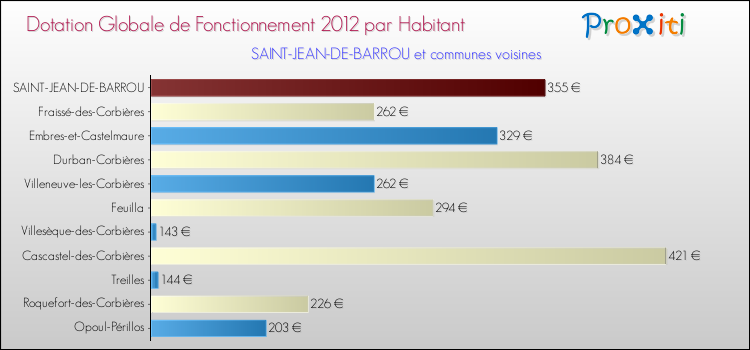Montant des dotations globales de fonctionnement DGF par Habitant pour SAINT-JEAN-DE-BARROU et les communes proches Comparaison des des dotations globales de fonctionnement DGF par habitant pour SAINT-JEAN-DE-BARROU et les communes voisines