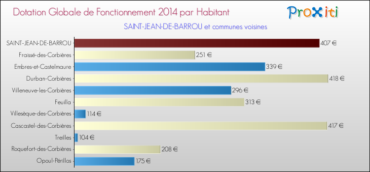 Montant des dotations globales de fonctionnement DGF par Habitant pour SAINT-JEAN-DE-BARROU et les communes proches en 2014. Comparaison des des dotations globales de fonctionnement DGF par habitant pour SAINT-JEAN-DE-BARROU et les communes voisines en 2014.