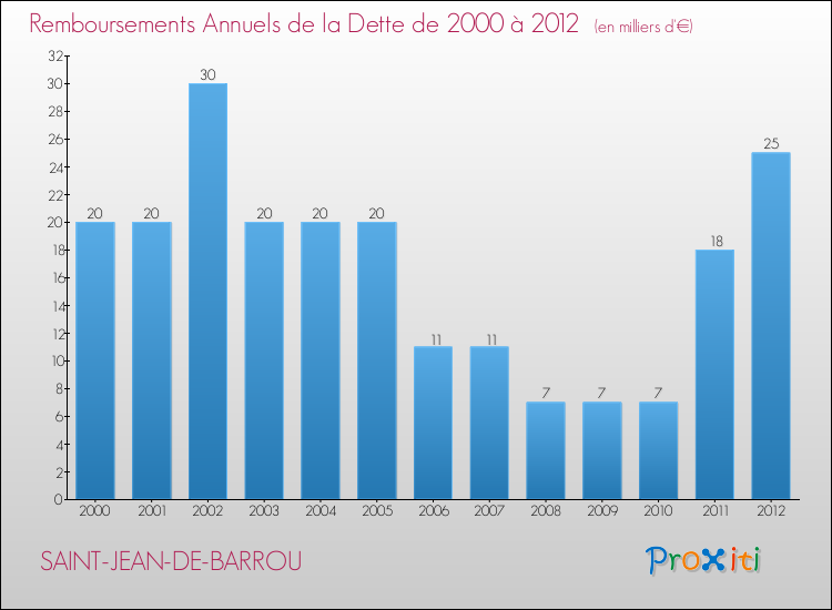 Evolution de l'annuité de la dette pour la commune de SAINT-JEAN-DE-BARROU de 2000 à 2012 Annuités de la dette pour SAINT-JEAN-DE-BARROU de 2000 à 2012